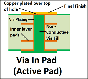 Connects an inner layer with the adjacent surface layer, they are only visible on one side of the boards and so are called 'blind' vias. Technical Tips for PCBs - Copper Thickness, Controlled